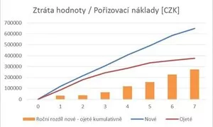 Nové vs ojeté - kolik skutečně zaplatíte za pořízení