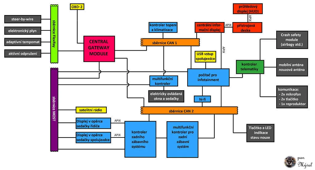 schema-architektury-nemeckeho-vozu