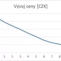 Graf 1