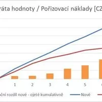 Graf 2