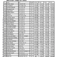 MX-5 Cup - 3. závod Písek 13.7.2019: Když si s vámi hraje počasí