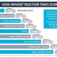 Apple Car Play je za volantem dvaapůlkrát nebezpečnější, než marihuana, dokazuje studie.