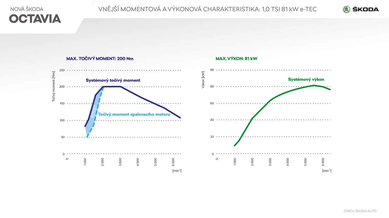 Infografika: Škoda Auto