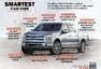 Ford F-150: Budoucnost patří aluminiu?