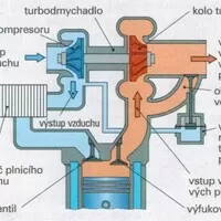 Pravidla a úskalí přeplňování 1. část - Kde se vzalo Turbo?