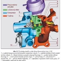 Pravidla a úskalí přeplňování 1. část - Kde se vzalo Turbo?