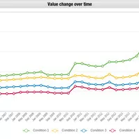 Chcete investovat do aut? Kupte si Škodu Rapid!