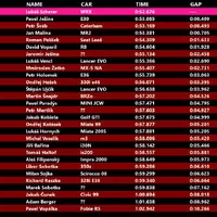 Report z Trackdaye 27.5.2023: Úvod do sezóny se nám povedl