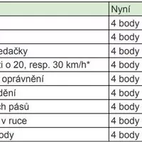 Pravidla silničního provozu v novém. Co na ně říkáte?