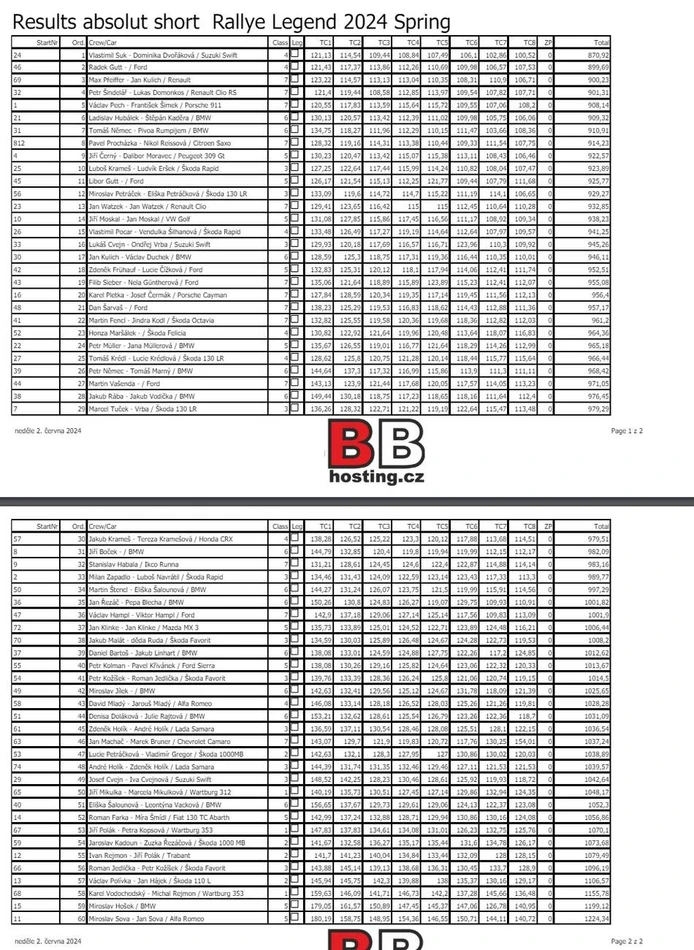 Celkové výsledky