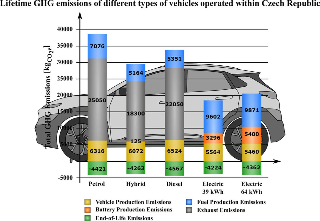 Foto: se souhlasem Kamil Jasso / Ecological impact of vehicles: A comparative study within the Czech Republic and other Visegrad 4 countries