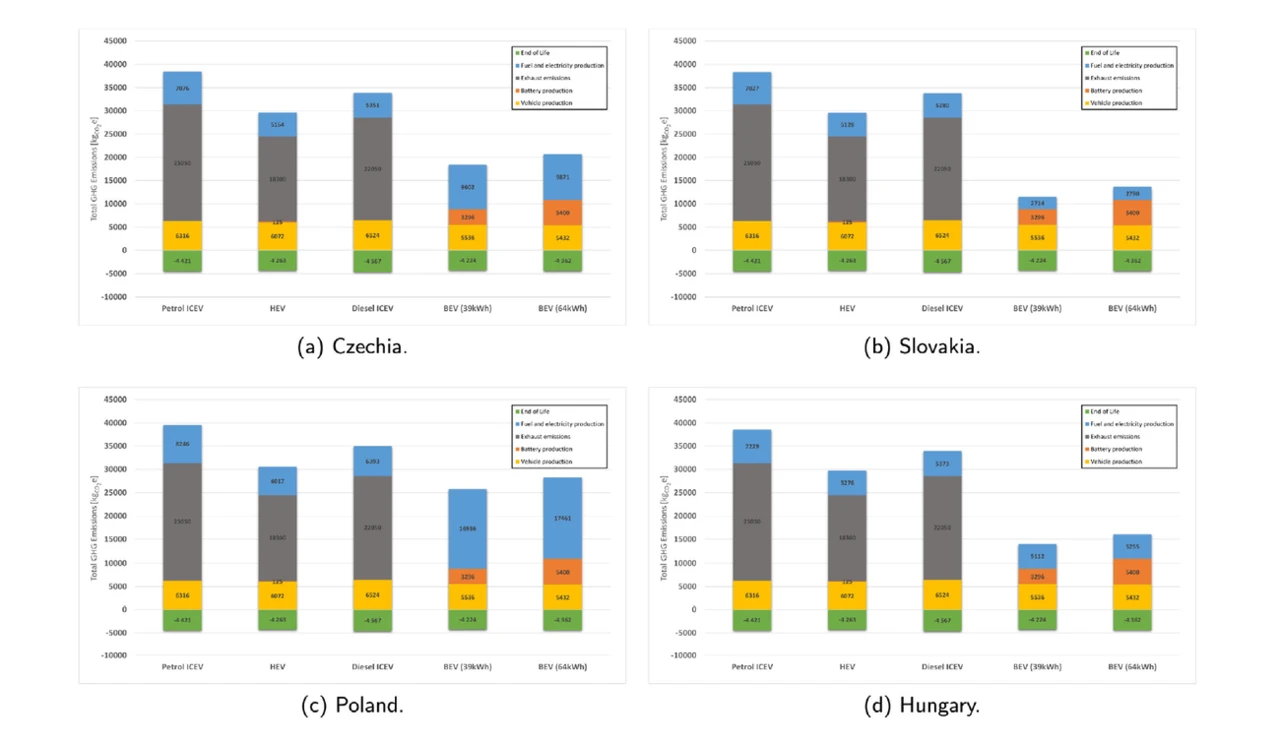 Zdroj: Kamil Jasso / Ecological impact of vehicles: A comparative study within the Czech Republic and other Visegrad 4 countries