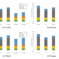Zdroj: Kamil Jasso / Ecological impact of vehicles: A comparative study within the Czech Republic and other Visegrad 4 countries