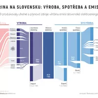 Zdroj: Slovenský úřad Slovenskej republiky