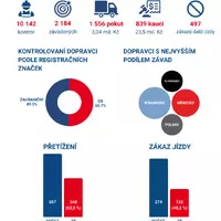 foto: Inspekce silniční dopravy, tiskové materiály