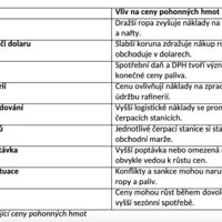 Prognózy cen pohonných hmot. Bude benzin zdražovat?