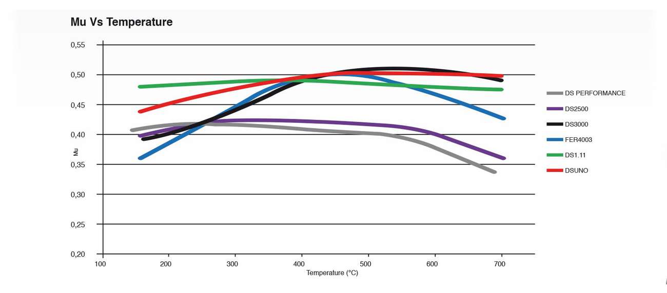 brzd.platničky Ferodo - porovnanie priebehu účinku jednotl.typových rád