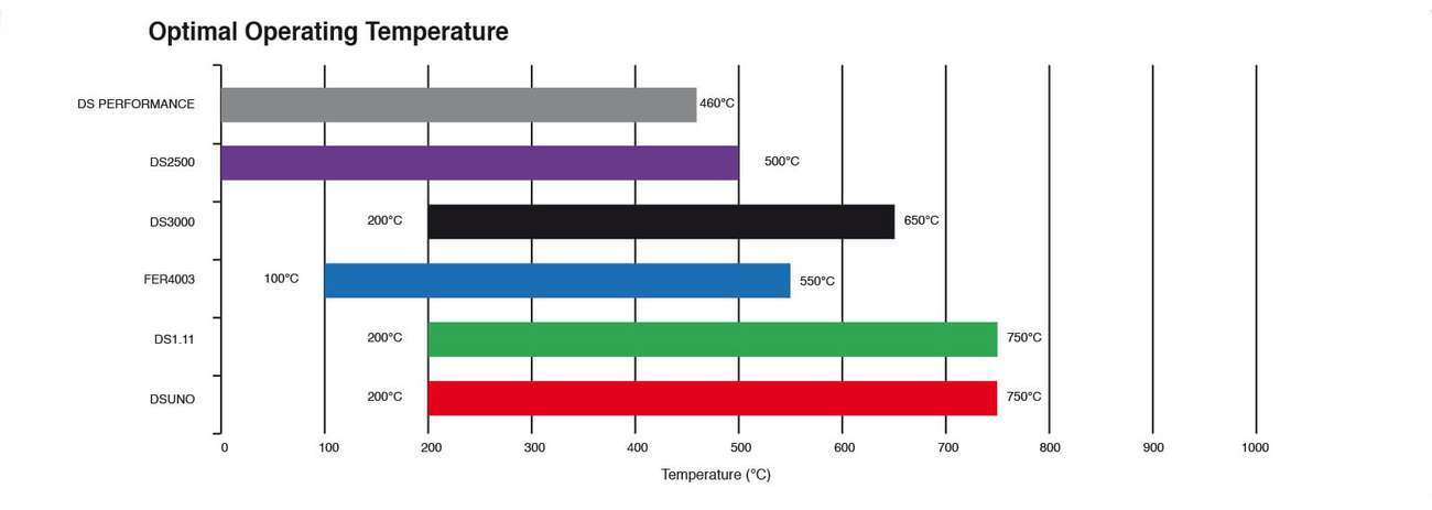 brzd.platničky Ferodo - porovnanie optimálnych teplotných rozsahov