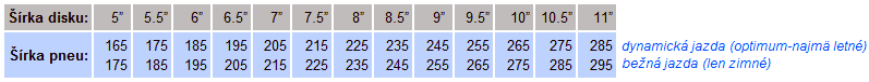 tabuľka spárovania šírky diskov a gúm
