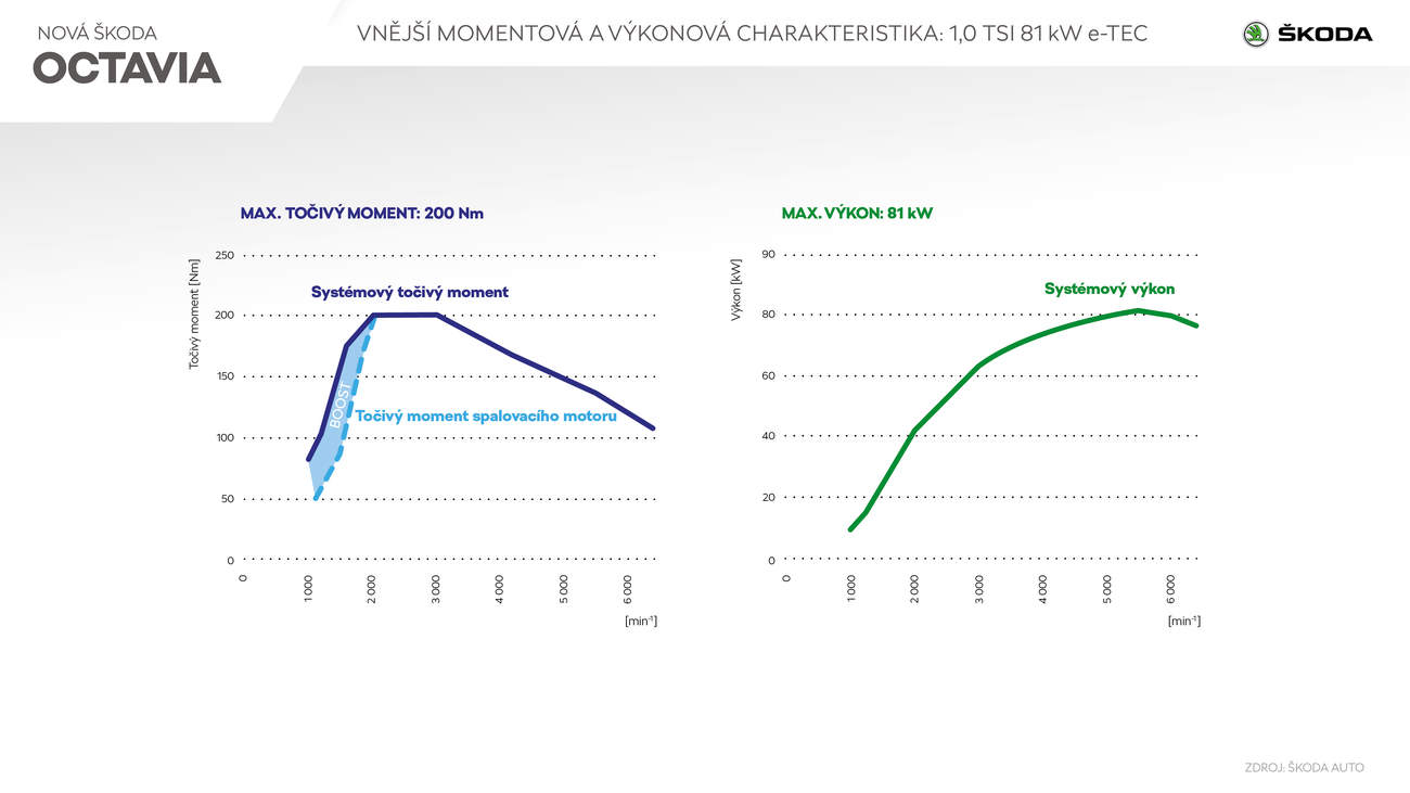 Infografika: Škoda Auto