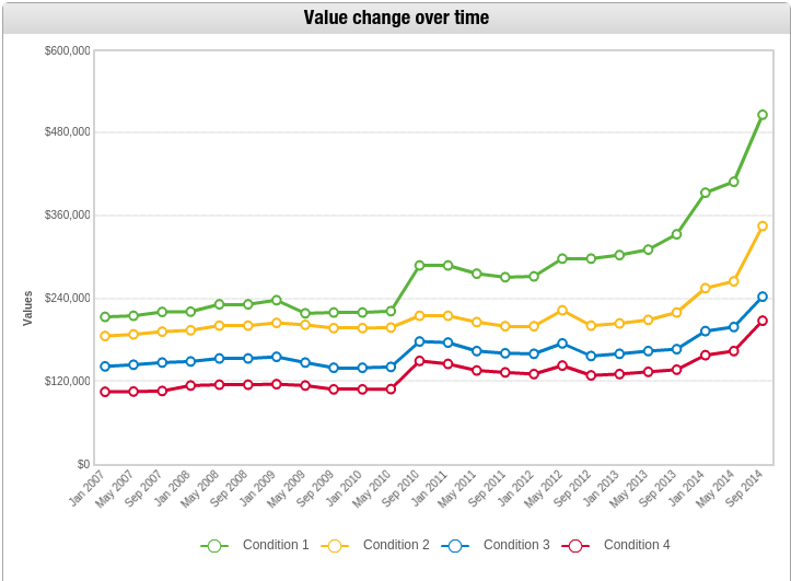 Vývoj cen '54 Porsche 356 Speedster v čase (zdroj: Hagerty.com)
